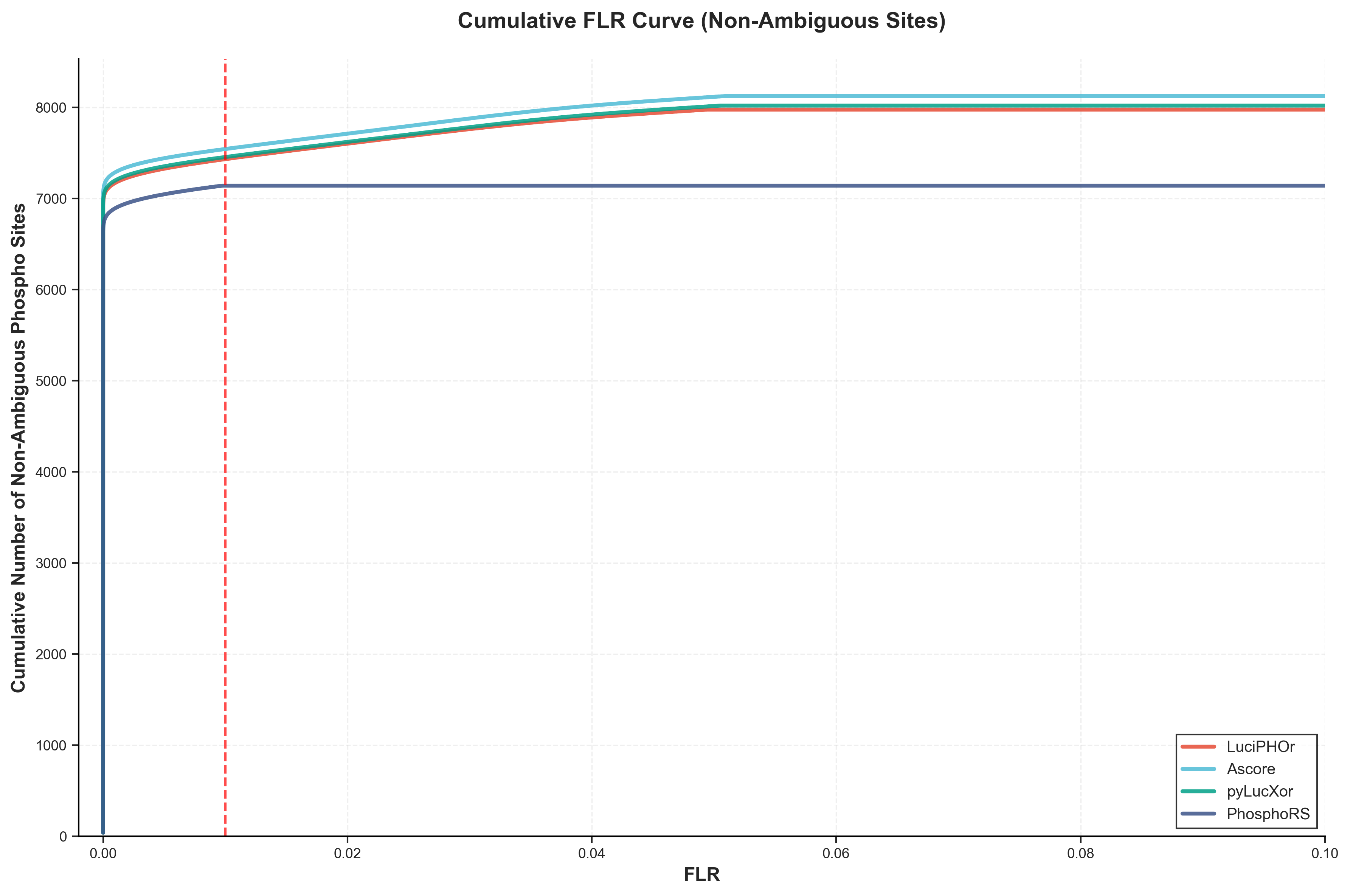 FLR Cumulative Curve Non-Ambiguous